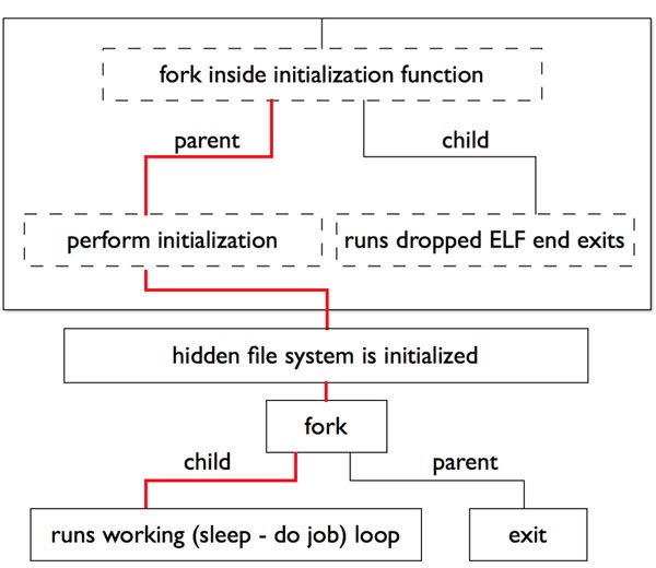 Figure 5. High-level workflow of the hooked ‘exit’ function.