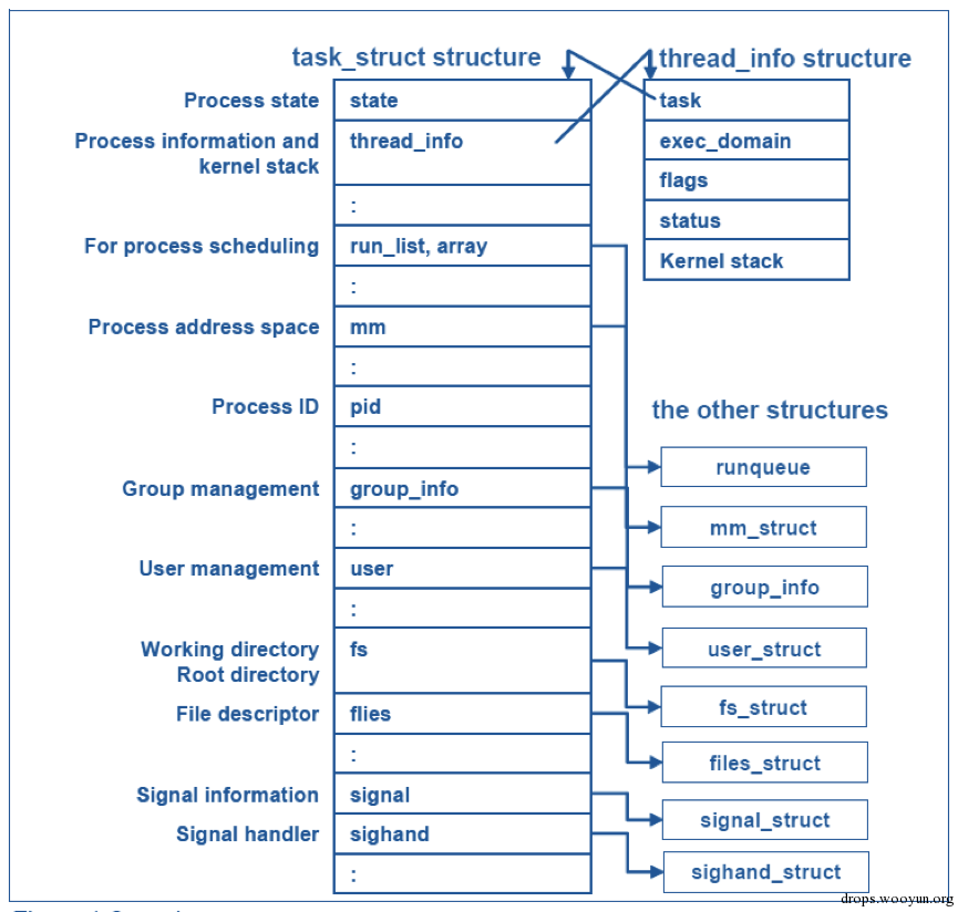 Task linux. Состояния процессов в Linux. Адресное пространство процесса Linux. Task Scheduler в Linux. Process structure Linux.