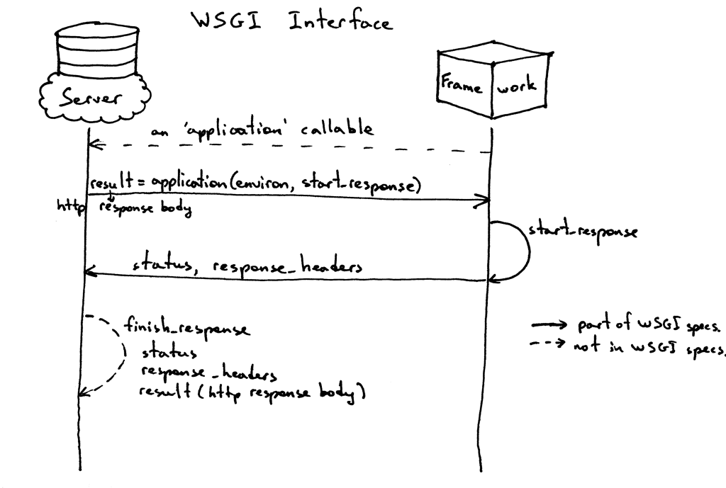 WSGI Interface